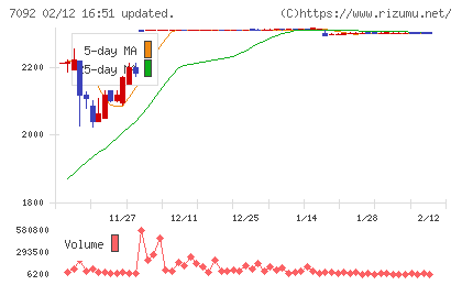 Ｆａｓｔ　Ｆｉｔｎｅｓｓ　Ｊａｐａｎチャート