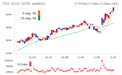 日本車輌製造チャート