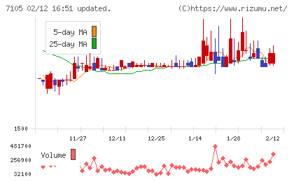 三菱ロジスネクストチャート
