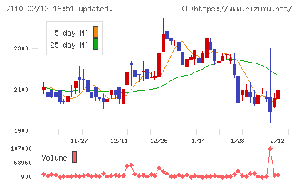 クラシコムチャート