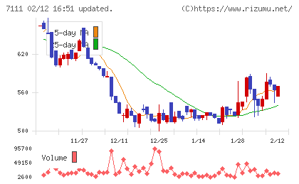ＩＮＥＳＴチャート