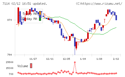 フーディソンチャート