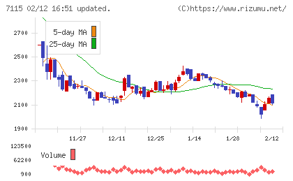 アルファパーチェスチャート