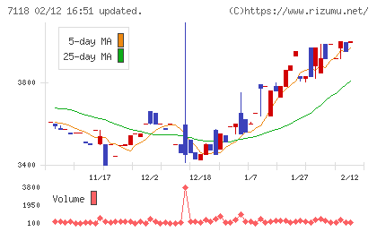伸和ホールディングスチャート