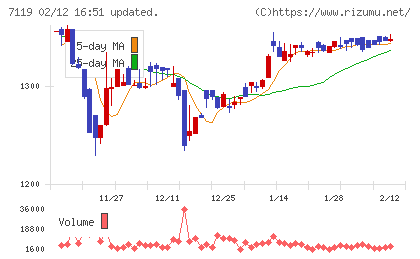 ハルメクホールディングスチャート