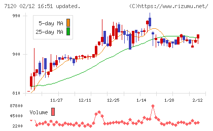 ＳＨＩＮＫＯチャート