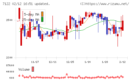 近畿車輛チャート