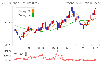 ユニソルホールディングスチャート