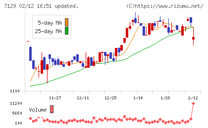ミアヘルサホールディングスチャート