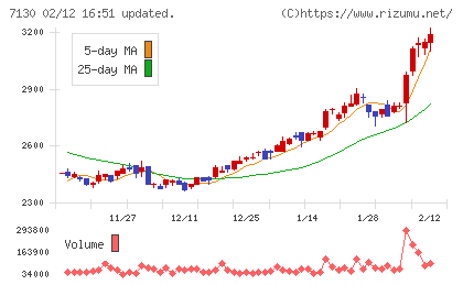ヤマエグループホールディングスチャート