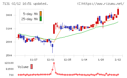 のむら産業チャート