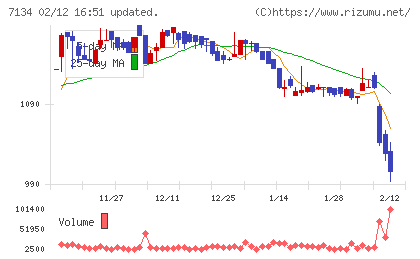 アップガレージグループチャート
