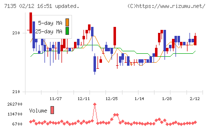 ジャパンクラフトホールディングスチャート
