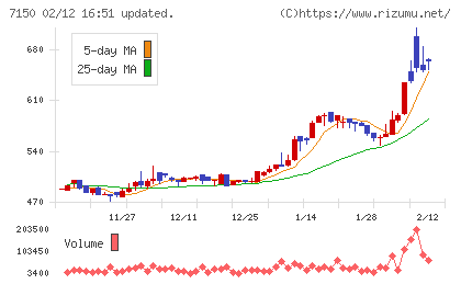 島根銀行チャート