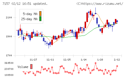 ライフネット生命保険チャート