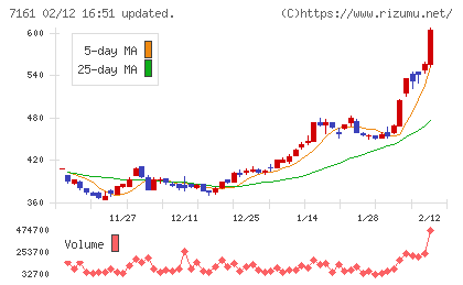 じもとホールディングスチャート