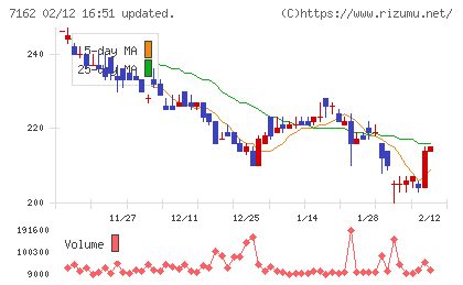 アストマックスチャート