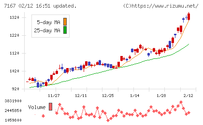 めぶきフィナンシャルグループチャート