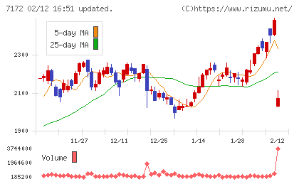 ジャパンインベストメントアドバイザーチャート