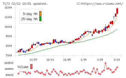 東京きらぼしフィナンシャルグループチャート