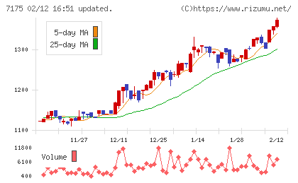 今村証券チャート