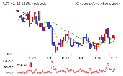 GMOフィナンシャルホールディングスチャート