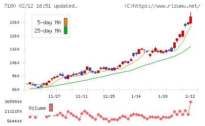 九州フィナンシャルグループチャート