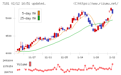 かんぽ生命保険チャート