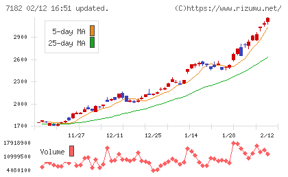 ゆうちょ銀行チャート