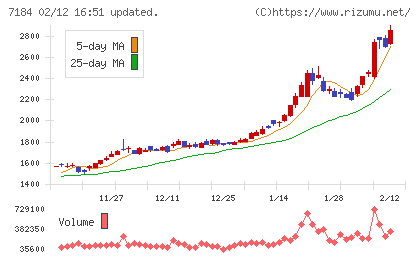 富山第一銀行チャート