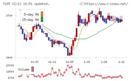 ヒロセ通商チャート