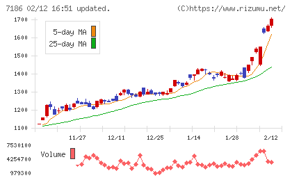横浜フィナンシャルグループチャート