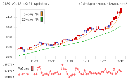 西日本フィナンシャルホールディングスチャート