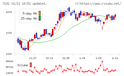 イントラストチャート