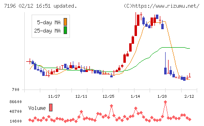 Ｃａｓａチャート