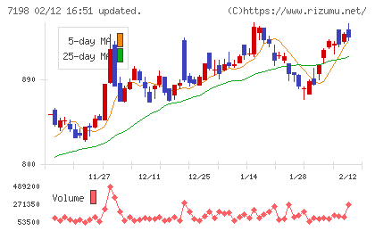 ＳＢＩアルヒチャート