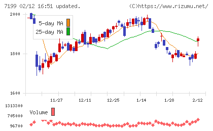 プレミアグループチャート