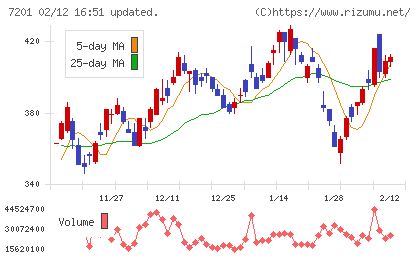 日産自動車チャート