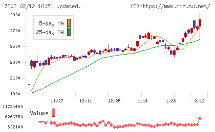 いすゞ自動車チャート