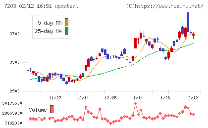 トヨタ自動車チャート