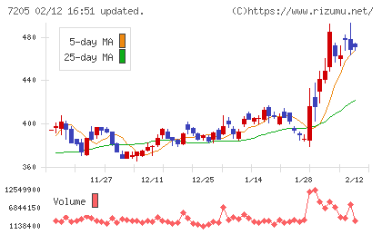 日野自動車チャート