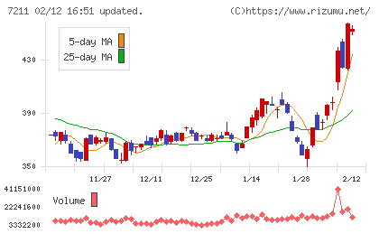 三菱自動車チャート