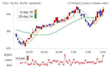 エフテックチャート