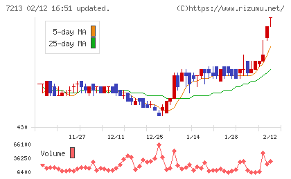 レシップホールディングスチャート