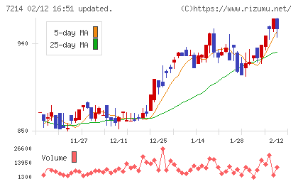 ＧＭＢチャート