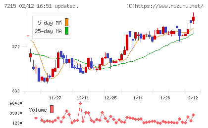ファルテックチャート