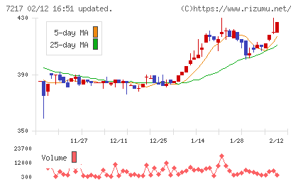 テインチャート