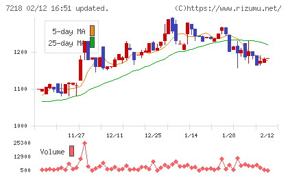 田中精密工業チャート