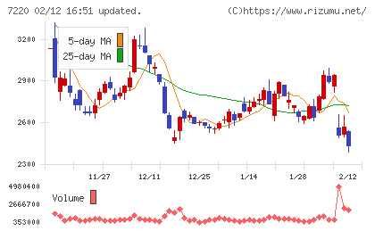 武蔵精密工業チャート