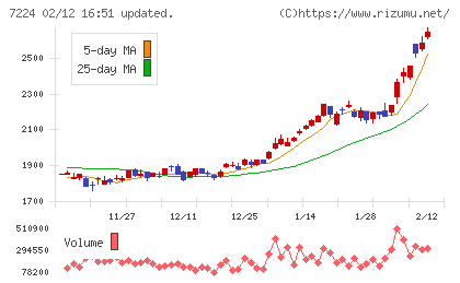 新明和工業チャート